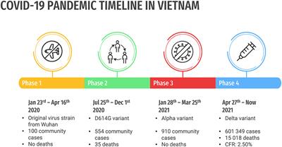 COVID-19 Timeline of Vietnam: Important Milestones Through Four Waves of the Pandemic and Lesson Learned